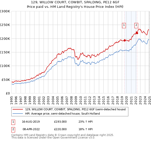 129, WILLOW COURT, COWBIT, SPALDING, PE12 6GF: Price paid vs HM Land Registry's House Price Index