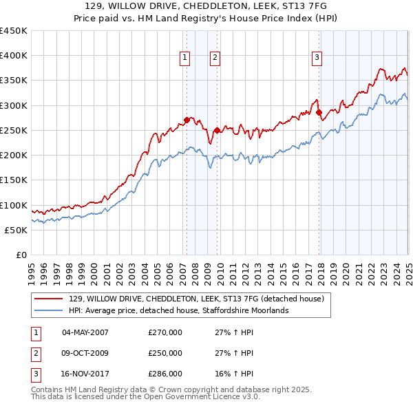 129, WILLOW DRIVE, CHEDDLETON, LEEK, ST13 7FG: Price paid vs HM Land Registry's House Price Index