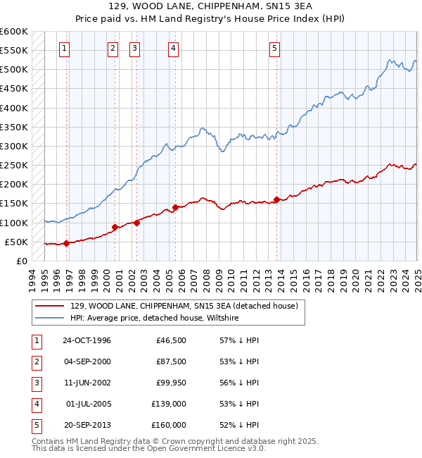 129, WOOD LANE, CHIPPENHAM, SN15 3EA: Price paid vs HM Land Registry's House Price Index