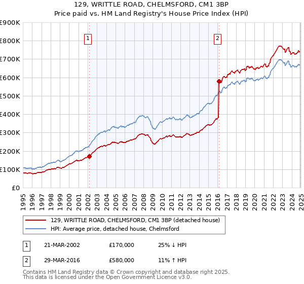 129, WRITTLE ROAD, CHELMSFORD, CM1 3BP: Price paid vs HM Land Registry's House Price Index