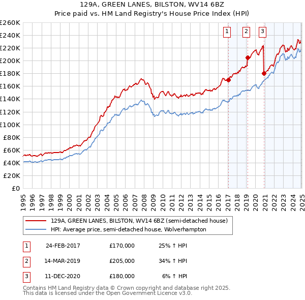 129A, GREEN LANES, BILSTON, WV14 6BZ: Price paid vs HM Land Registry's House Price Index