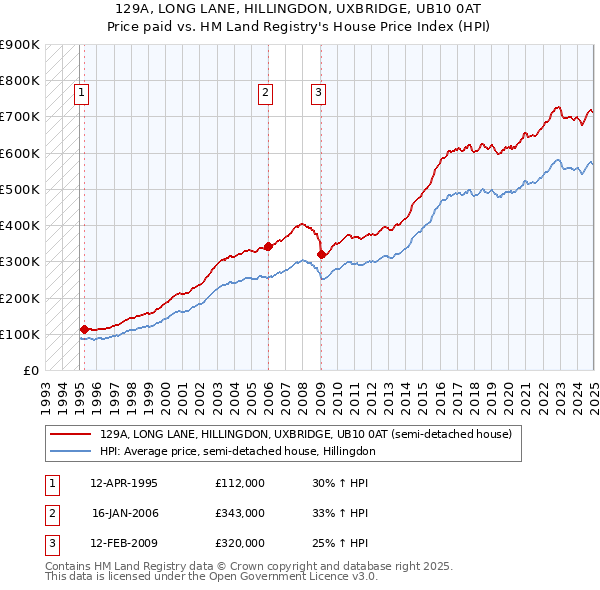 129A, LONG LANE, HILLINGDON, UXBRIDGE, UB10 0AT: Price paid vs HM Land Registry's House Price Index