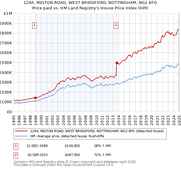 129A, MELTON ROAD, WEST BRIDGFORD, NOTTINGHAM, NG2 6FG: Price paid vs HM Land Registry's House Price Index