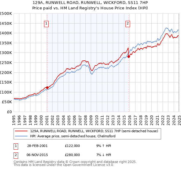 129A, RUNWELL ROAD, RUNWELL, WICKFORD, SS11 7HP: Price paid vs HM Land Registry's House Price Index