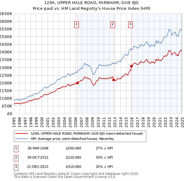 129A, UPPER HALE ROAD, FARNHAM, GU9 0JG: Price paid vs HM Land Registry's House Price Index
