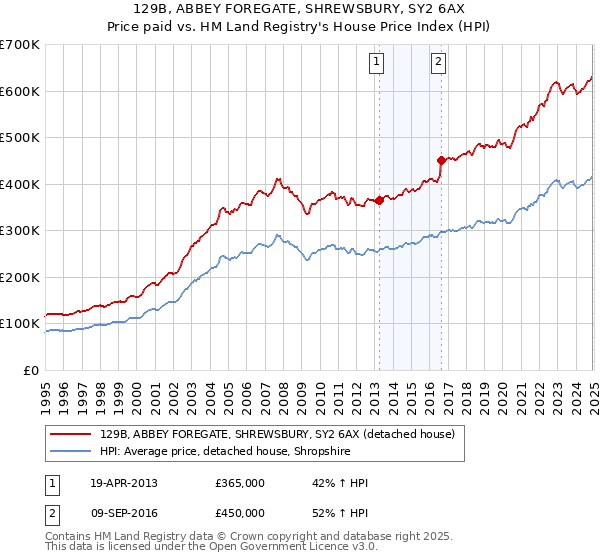 129B, ABBEY FOREGATE, SHREWSBURY, SY2 6AX: Price paid vs HM Land Registry's House Price Index