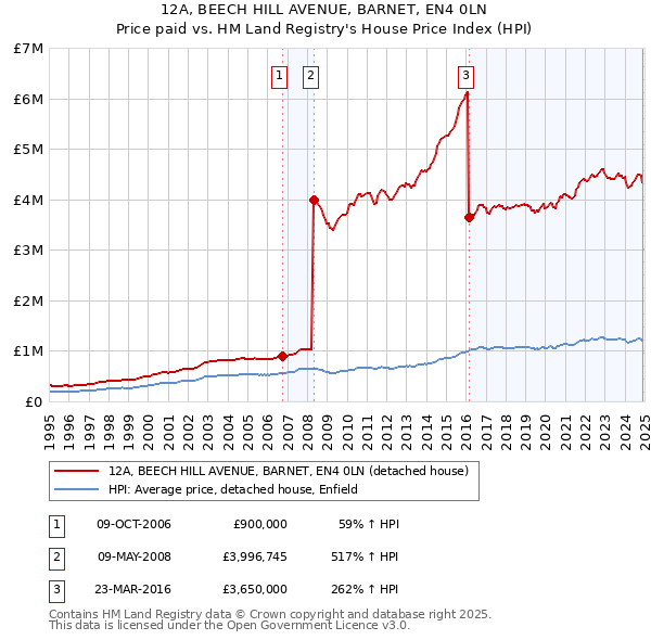 12A, BEECH HILL AVENUE, BARNET, EN4 0LN: Price paid vs HM Land Registry's House Price Index