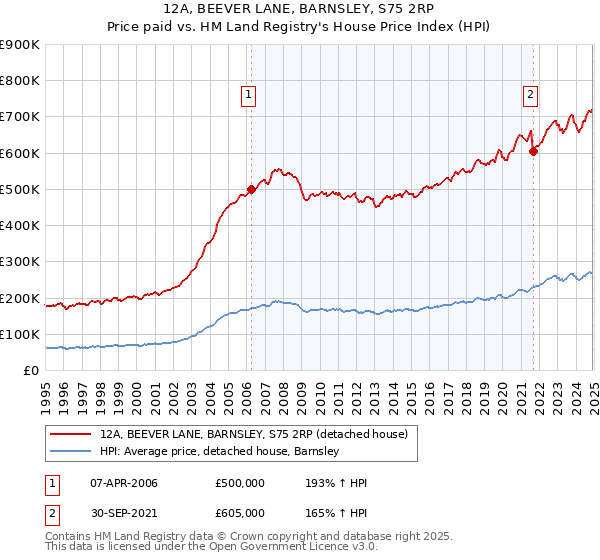 12A, BEEVER LANE, BARNSLEY, S75 2RP: Price paid vs HM Land Registry's House Price Index