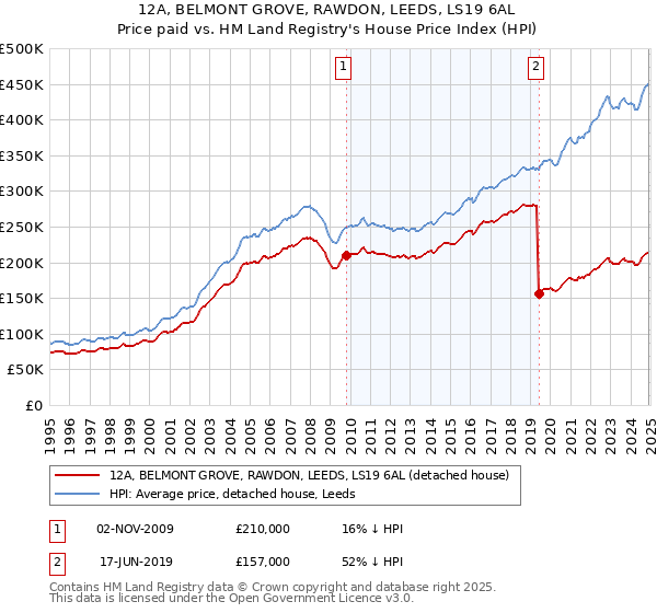 12A, BELMONT GROVE, RAWDON, LEEDS, LS19 6AL: Price paid vs HM Land Registry's House Price Index
