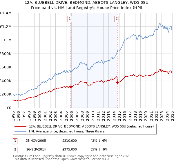 12A, BLUEBELL DRIVE, BEDMOND, ABBOTS LANGLEY, WD5 0SU: Price paid vs HM Land Registry's House Price Index