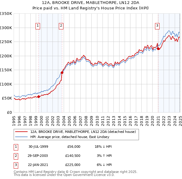 12A, BROOKE DRIVE, MABLETHORPE, LN12 2DA: Price paid vs HM Land Registry's House Price Index
