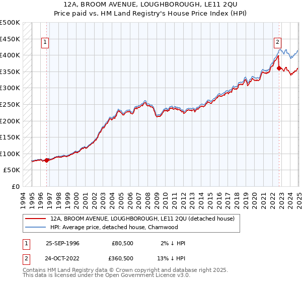 12A, BROOM AVENUE, LOUGHBOROUGH, LE11 2QU: Price paid vs HM Land Registry's House Price Index