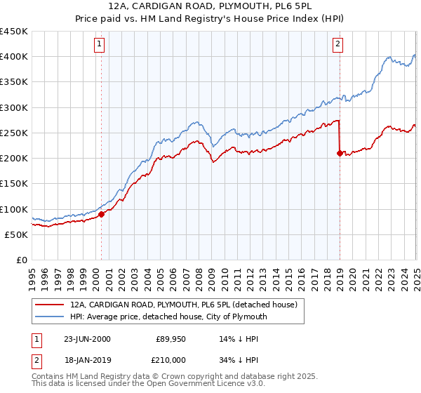 12A, CARDIGAN ROAD, PLYMOUTH, PL6 5PL: Price paid vs HM Land Registry's House Price Index