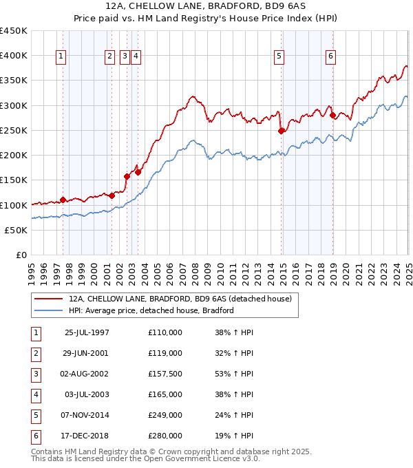 12A, CHELLOW LANE, BRADFORD, BD9 6AS: Price paid vs HM Land Registry's House Price Index