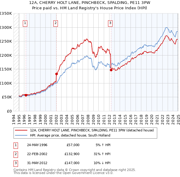 12A, CHERRY HOLT LANE, PINCHBECK, SPALDING, PE11 3PW: Price paid vs HM Land Registry's House Price Index