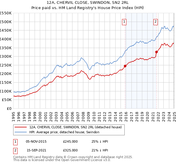 12A, CHERVIL CLOSE, SWINDON, SN2 2RL: Price paid vs HM Land Registry's House Price Index