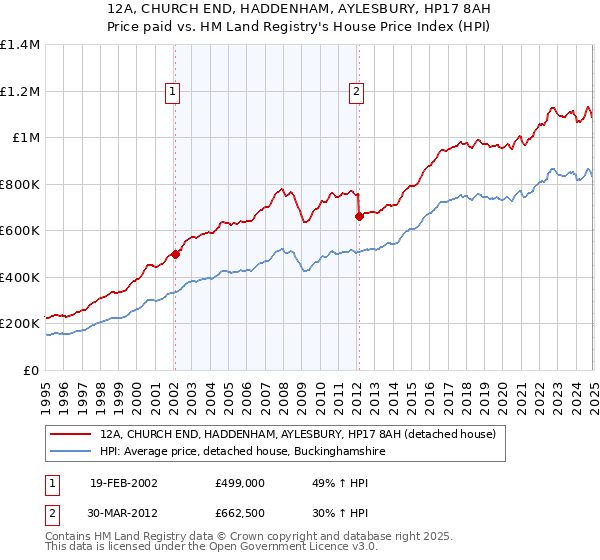 12A, CHURCH END, HADDENHAM, AYLESBURY, HP17 8AH: Price paid vs HM Land Registry's House Price Index