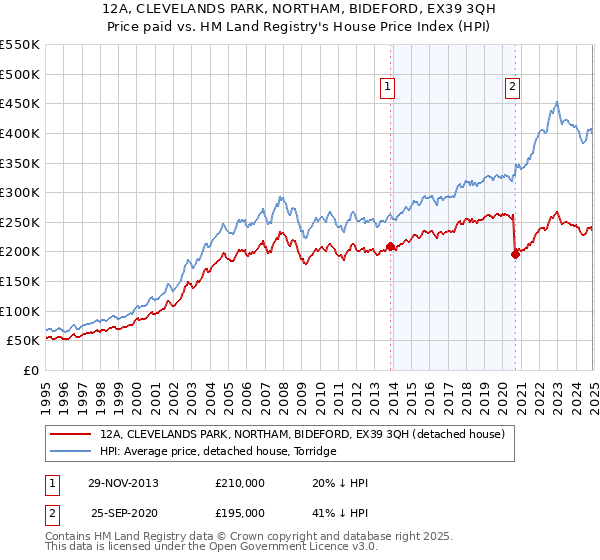 12A, CLEVELANDS PARK, NORTHAM, BIDEFORD, EX39 3QH: Price paid vs HM Land Registry's House Price Index