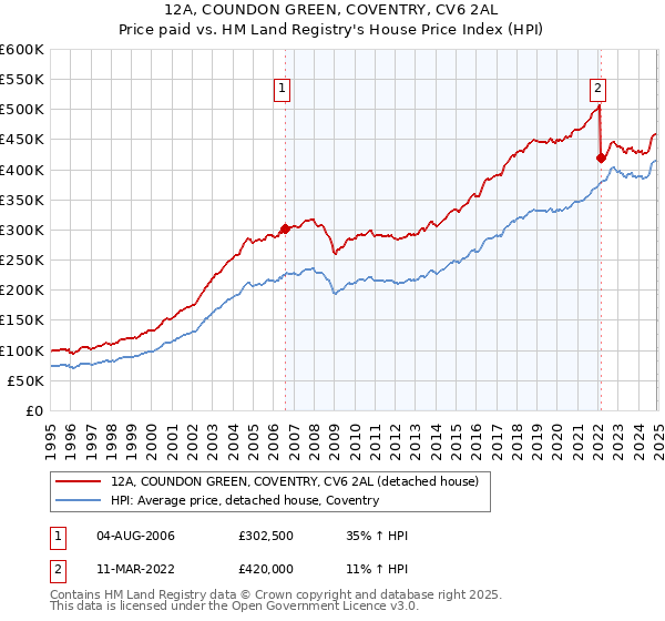 12A, COUNDON GREEN, COVENTRY, CV6 2AL: Price paid vs HM Land Registry's House Price Index