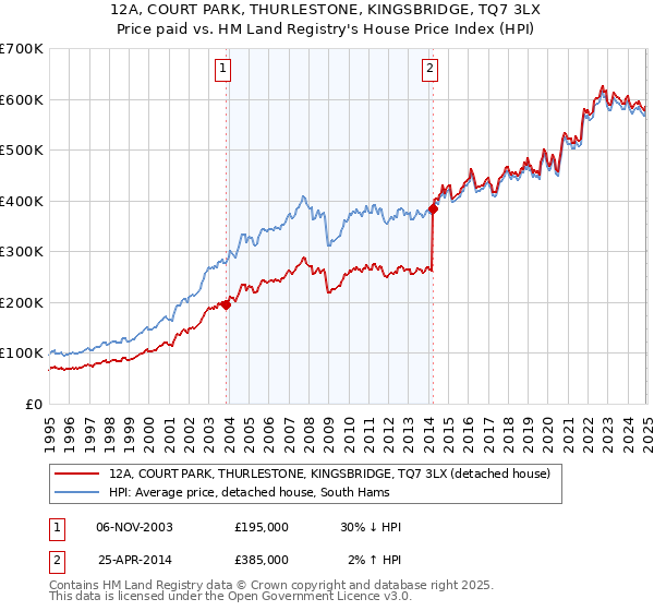 12A, COURT PARK, THURLESTONE, KINGSBRIDGE, TQ7 3LX: Price paid vs HM Land Registry's House Price Index