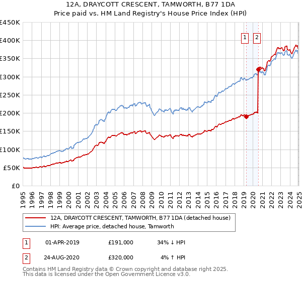 12A, DRAYCOTT CRESCENT, TAMWORTH, B77 1DA: Price paid vs HM Land Registry's House Price Index
