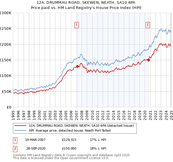 12A, DRUMMAU ROAD, SKEWEN, NEATH, SA10 6PA: Price paid vs HM Land Registry's House Price Index