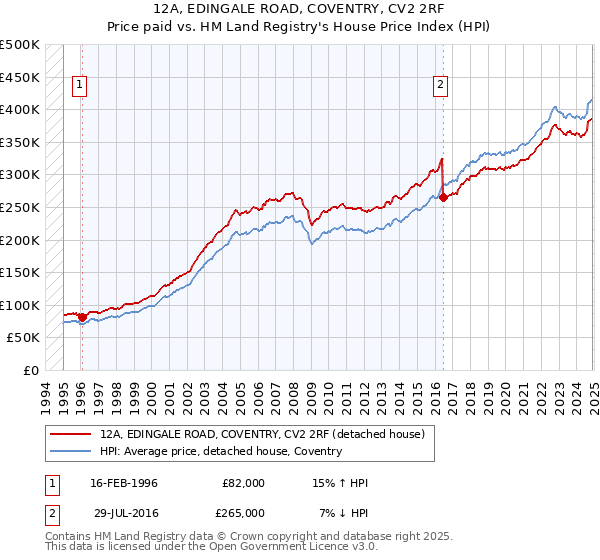 12A, EDINGALE ROAD, COVENTRY, CV2 2RF: Price paid vs HM Land Registry's House Price Index