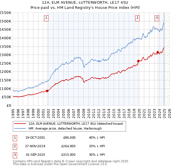 12A, ELM AVENUE, LUTTERWORTH, LE17 4SU: Price paid vs HM Land Registry's House Price Index
