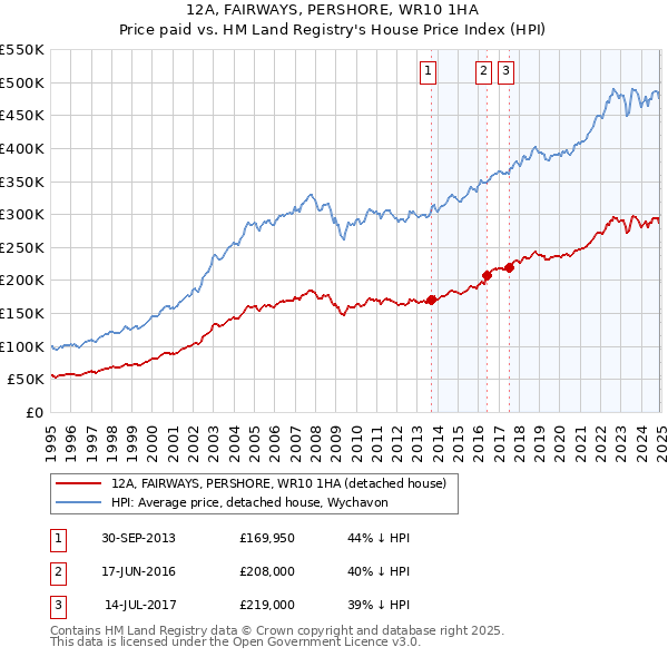 12A, FAIRWAYS, PERSHORE, WR10 1HA: Price paid vs HM Land Registry's House Price Index
