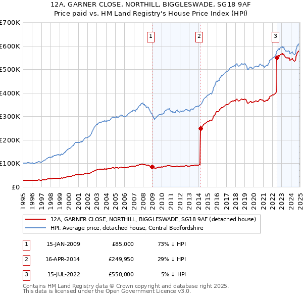 12A, GARNER CLOSE, NORTHILL, BIGGLESWADE, SG18 9AF: Price paid vs HM Land Registry's House Price Index