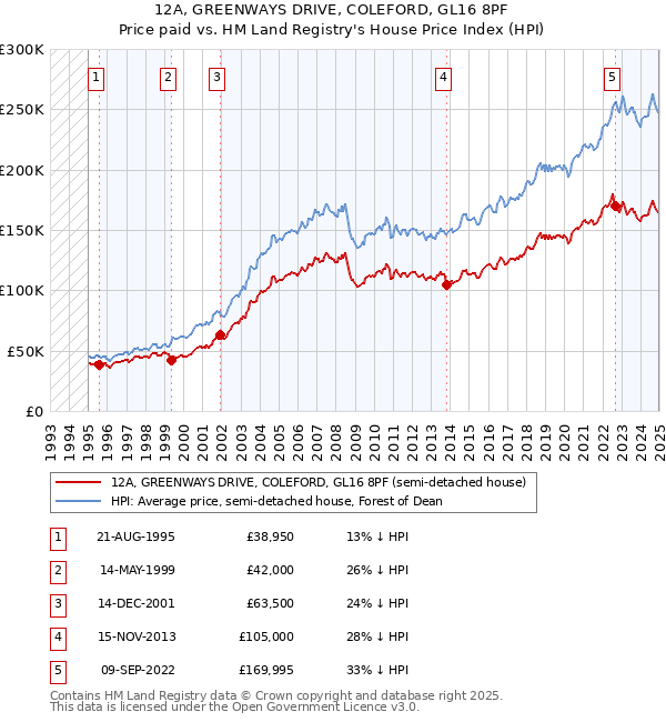 12A, GREENWAYS DRIVE, COLEFORD, GL16 8PF: Price paid vs HM Land Registry's House Price Index