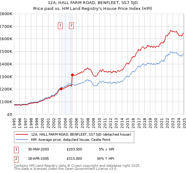 12A, HALL FARM ROAD, BENFLEET, SS7 5JD: Price paid vs HM Land Registry's House Price Index