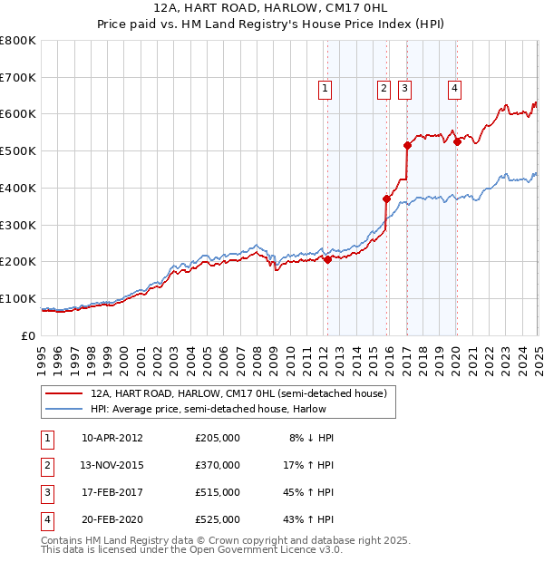 12A, HART ROAD, HARLOW, CM17 0HL: Price paid vs HM Land Registry's House Price Index