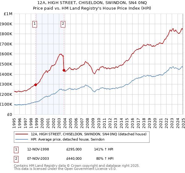 12A, HIGH STREET, CHISELDON, SWINDON, SN4 0NQ: Price paid vs HM Land Registry's House Price Index