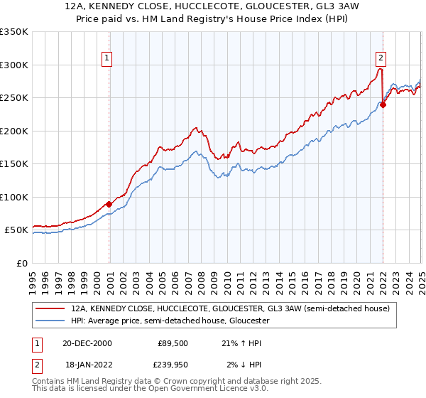 12A, KENNEDY CLOSE, HUCCLECOTE, GLOUCESTER, GL3 3AW: Price paid vs HM Land Registry's House Price Index