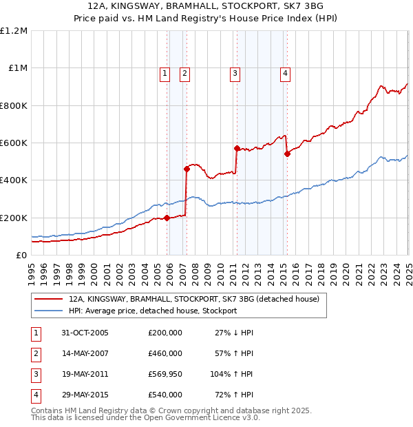 12A, KINGSWAY, BRAMHALL, STOCKPORT, SK7 3BG: Price paid vs HM Land Registry's House Price Index