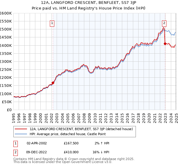 12A, LANGFORD CRESCENT, BENFLEET, SS7 3JP: Price paid vs HM Land Registry's House Price Index