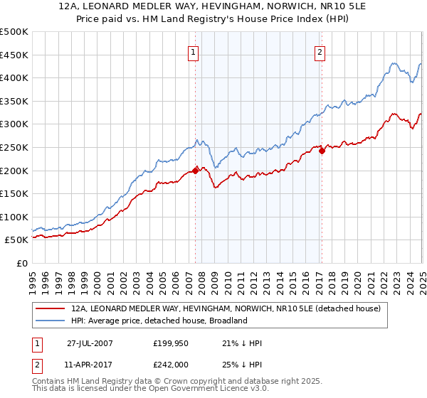 12A, LEONARD MEDLER WAY, HEVINGHAM, NORWICH, NR10 5LE: Price paid vs HM Land Registry's House Price Index