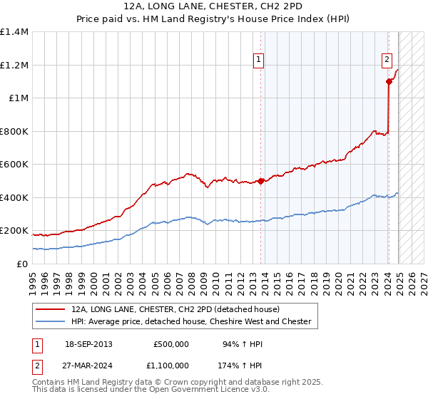 12A, LONG LANE, CHESTER, CH2 2PD: Price paid vs HM Land Registry's House Price Index