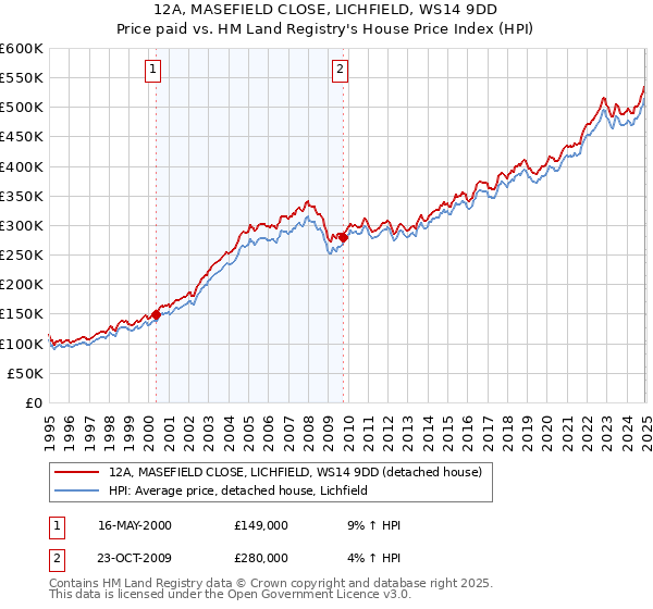 12A, MASEFIELD CLOSE, LICHFIELD, WS14 9DD: Price paid vs HM Land Registry's House Price Index