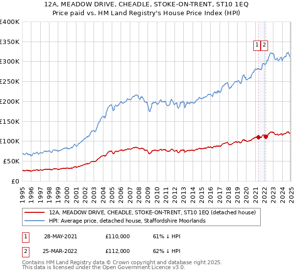 12A, MEADOW DRIVE, CHEADLE, STOKE-ON-TRENT, ST10 1EQ: Price paid vs HM Land Registry's House Price Index