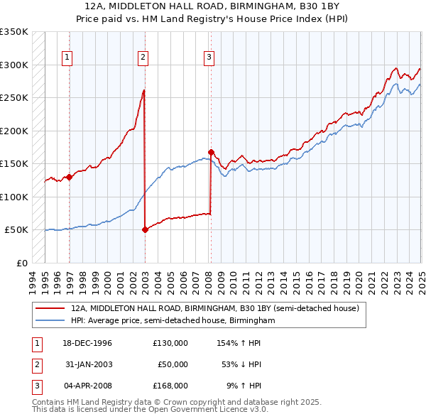 12A, MIDDLETON HALL ROAD, BIRMINGHAM, B30 1BY: Price paid vs HM Land Registry's House Price Index