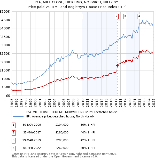 12A, MILL CLOSE, HICKLING, NORWICH, NR12 0YT: Price paid vs HM Land Registry's House Price Index