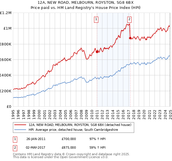 12A, NEW ROAD, MELBOURN, ROYSTON, SG8 6BX: Price paid vs HM Land Registry's House Price Index