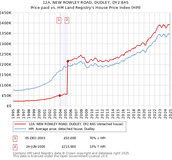 12A, NEW ROWLEY ROAD, DUDLEY, DY2 8AS: Price paid vs HM Land Registry's House Price Index