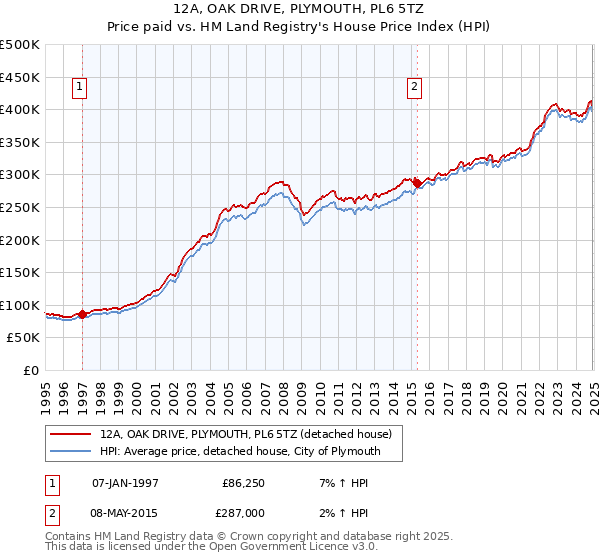 12A, OAK DRIVE, PLYMOUTH, PL6 5TZ: Price paid vs HM Land Registry's House Price Index