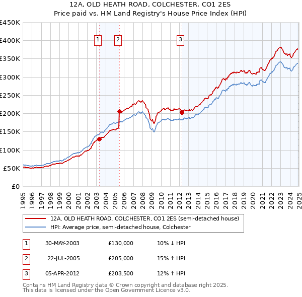 12A, OLD HEATH ROAD, COLCHESTER, CO1 2ES: Price paid vs HM Land Registry's House Price Index