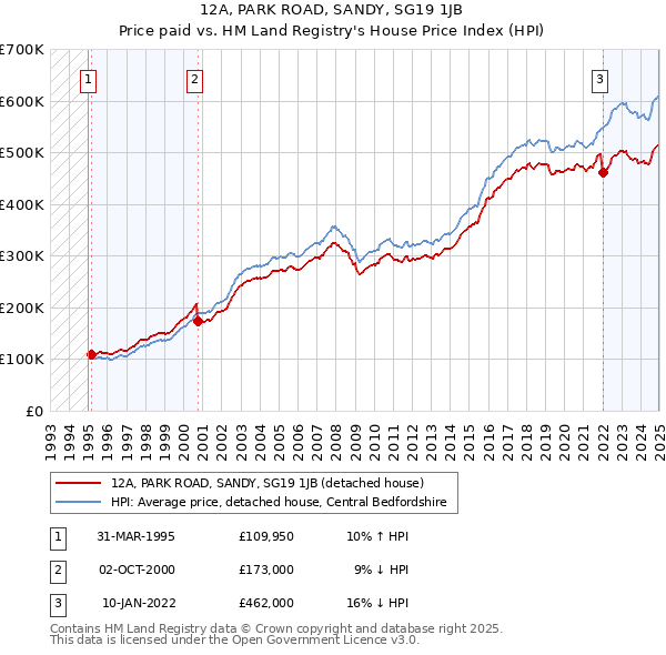 12A, PARK ROAD, SANDY, SG19 1JB: Price paid vs HM Land Registry's House Price Index