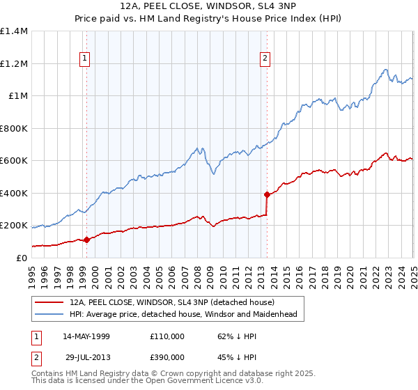 12A, PEEL CLOSE, WINDSOR, SL4 3NP: Price paid vs HM Land Registry's House Price Index