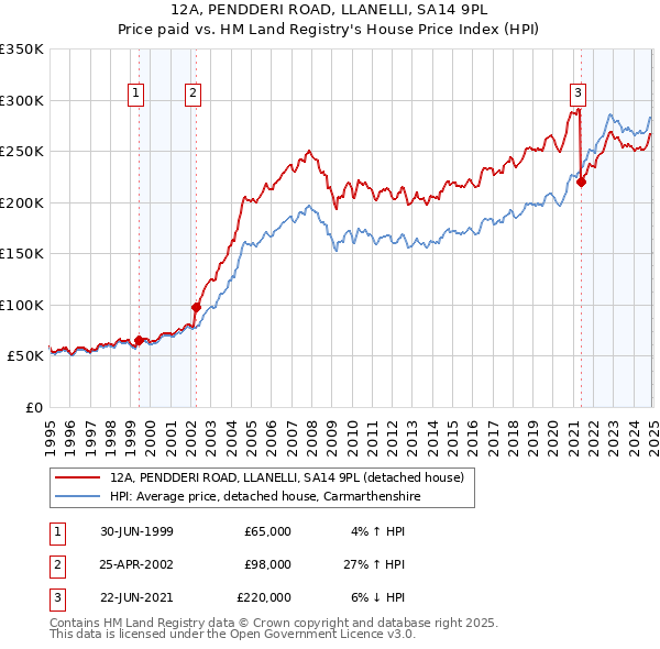 12A, PENDDERI ROAD, LLANELLI, SA14 9PL: Price paid vs HM Land Registry's House Price Index